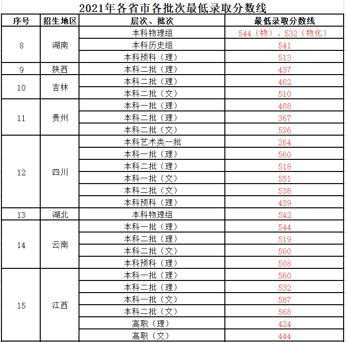 上海第二工业大学分数线2020(上海第二工业大学分数线2020)