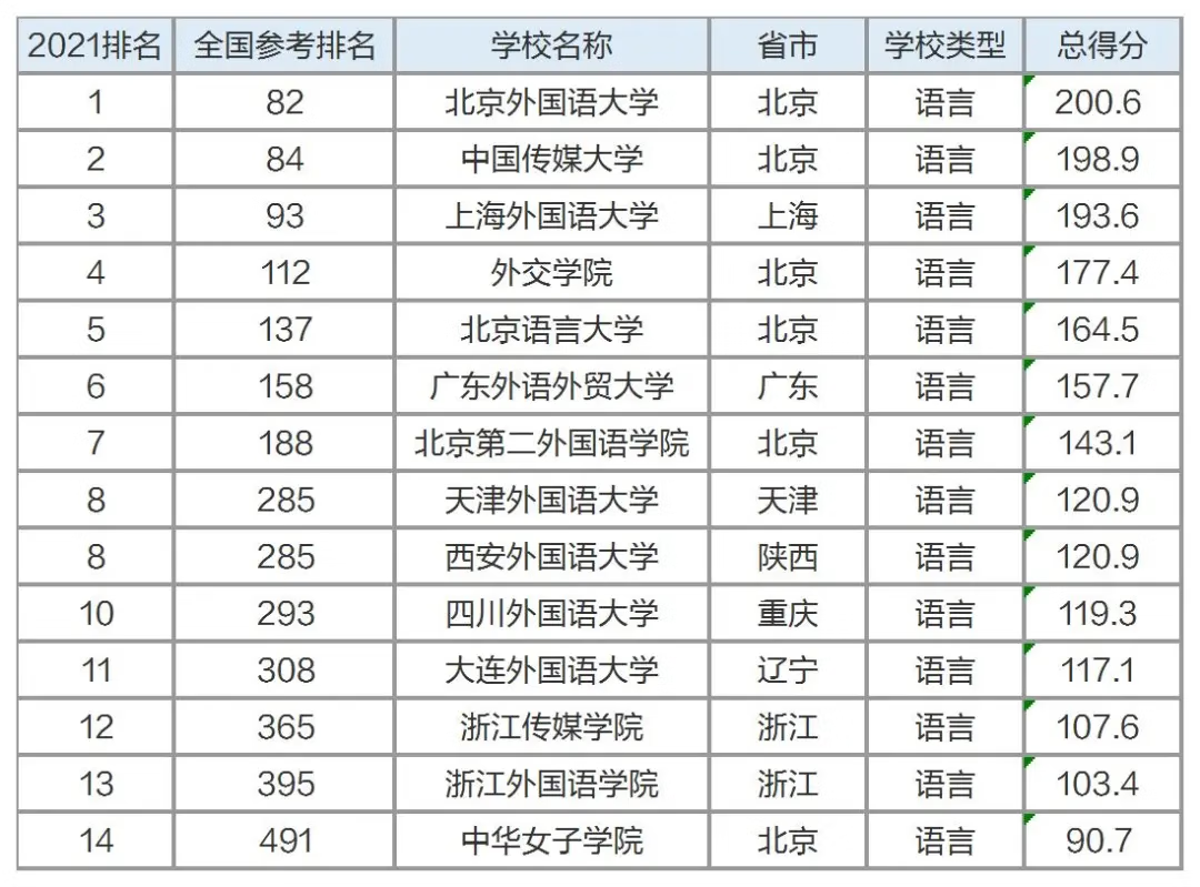 9大专业院校排名出炉，不知道该怎么选大学？跟着排名走准没错