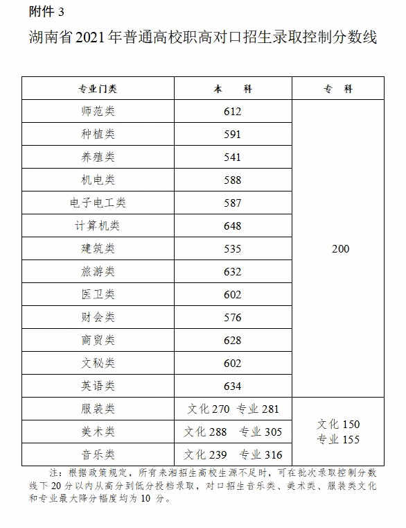 10月29日发布了艺考新政，对文化课要求再次提高，2022年艺考你要多少分才能考上心仪的院校？