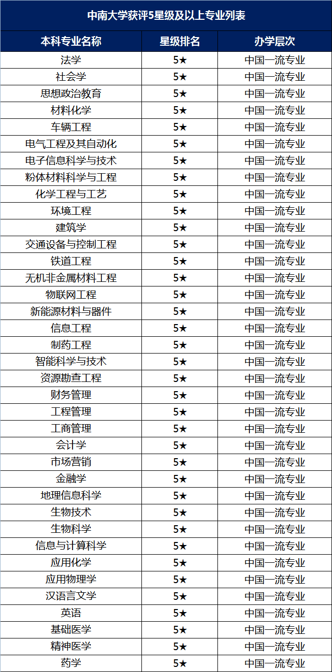 中南大学比较好的专业(中南大学世界第一专业)