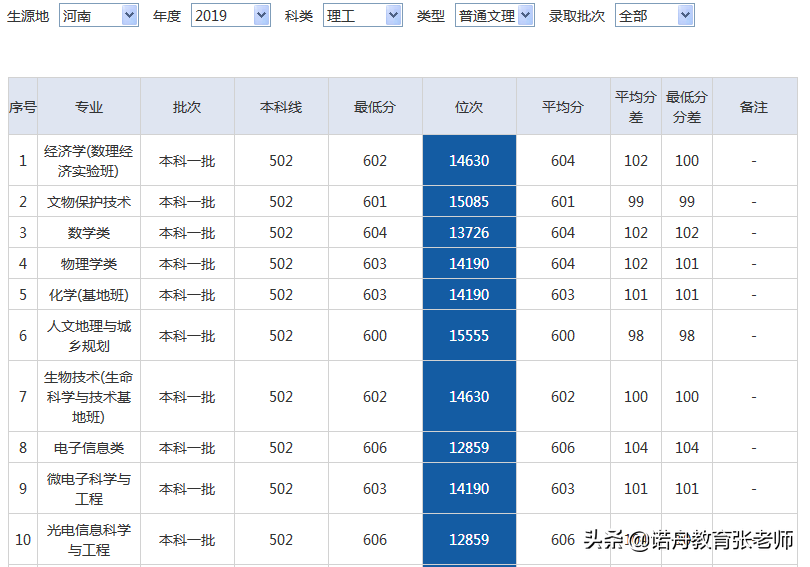 西北大学2019年录取分数线