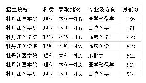 牡丹江医学院分数线2020(牡丹江2020高考分数线)