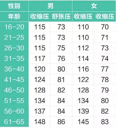 正常的血压范围是多少图表(各年龄段血压正常范围)