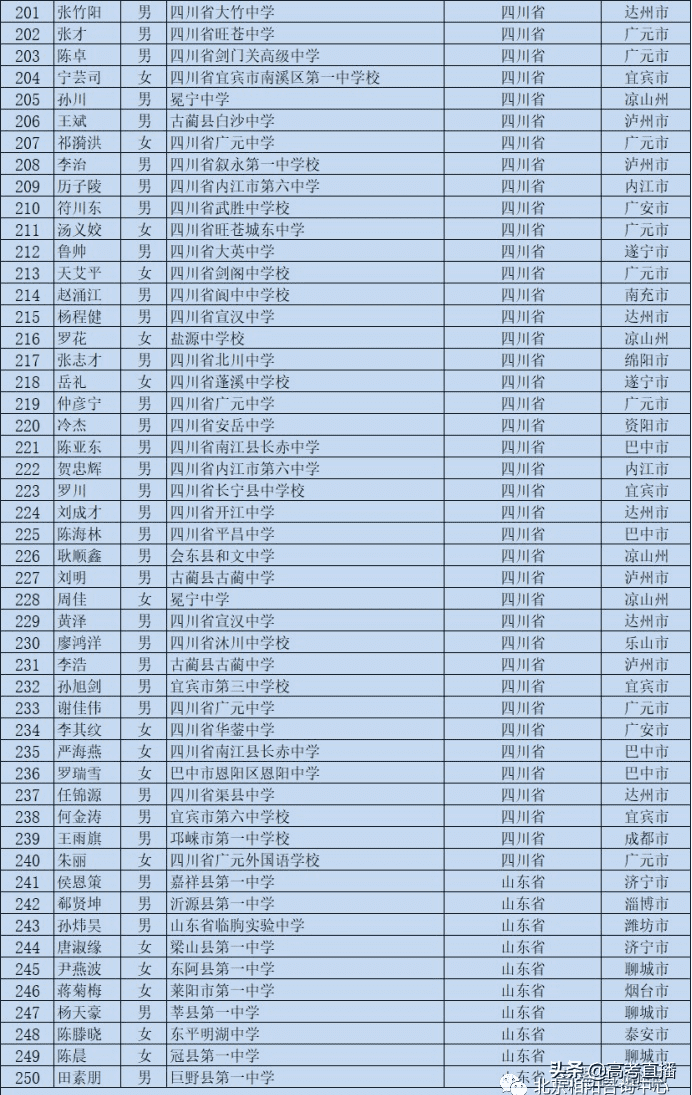 高校专项的大学降分表2020(高校专项计划毕业去向)