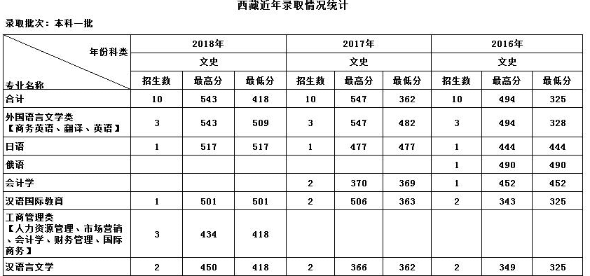 天津外国语学院的录取分数线(天津外国语学院日语系分数线)