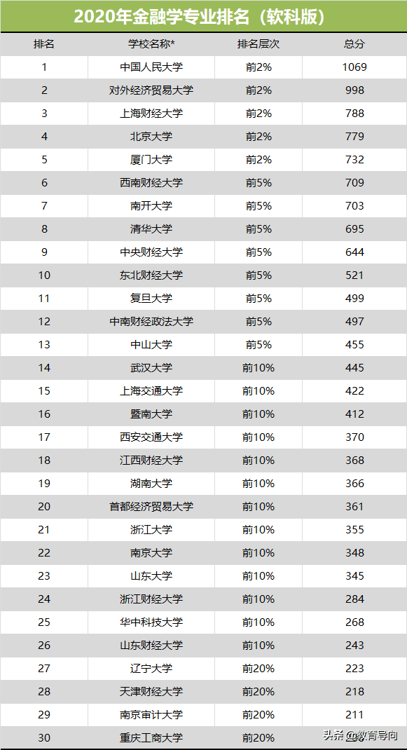 金融专业院校排名(金融科技专业大学排名)