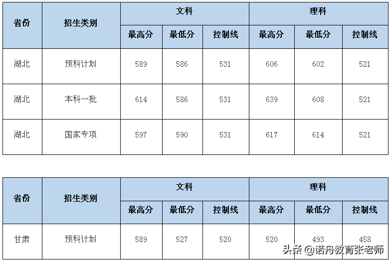 中南财经政法大学2020录取分数线北京(中南财经政法大学考研分数线2020)