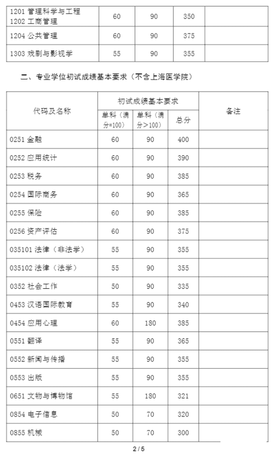 考研分数线2021(考研一般多少分过线)