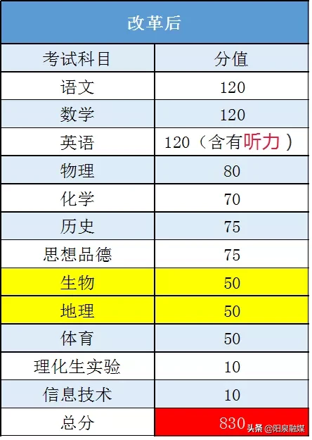 试点：2020年阳泉中考总分830分