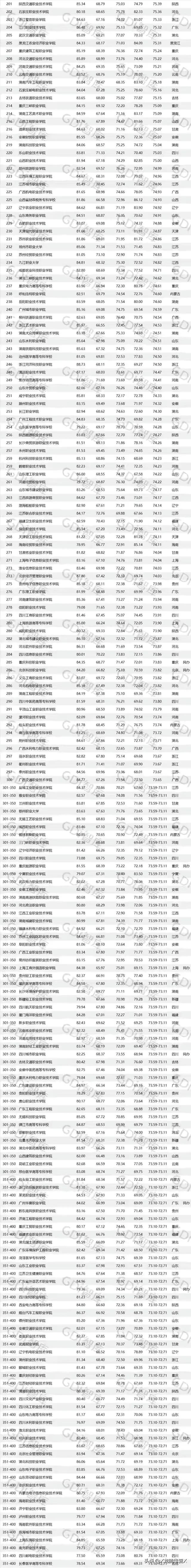 专科学校排名2013完整版(大专排名学校)