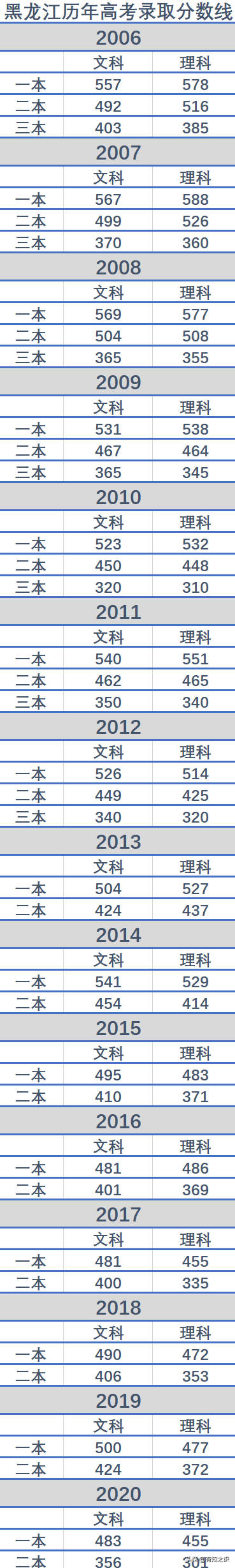 黑龙江历年高考录取分数线汇总