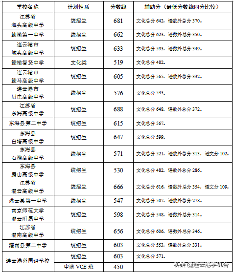 「权威发布」2021年面向全市招生的高中段学校录取分数线公布