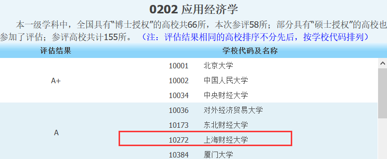 上海财经大学公布拟录取名单，初试不到400分，平均分逐年下降