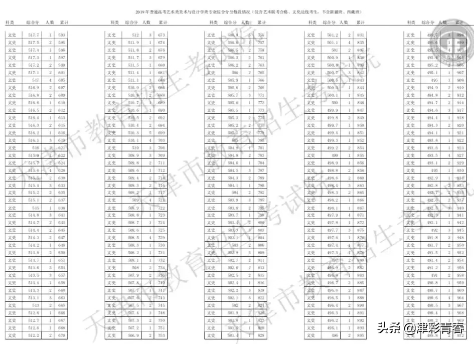 天津2019高考分数线出炉！