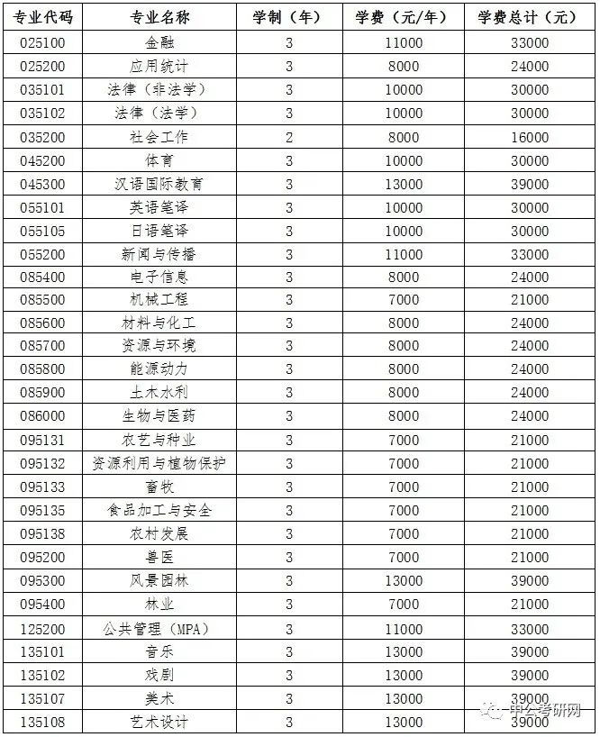 河北大学研究生学费标准(河北大学专硕每年学费)