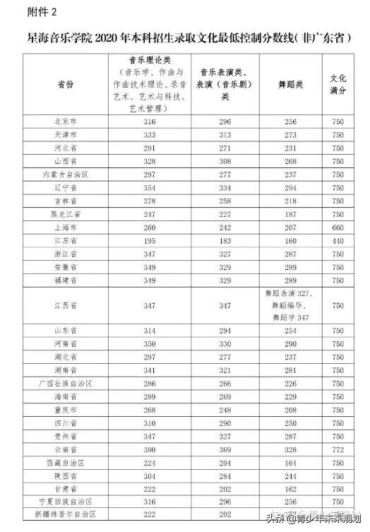 北京舞蹈学院分数线2020(北京舞蹈学校分数线)