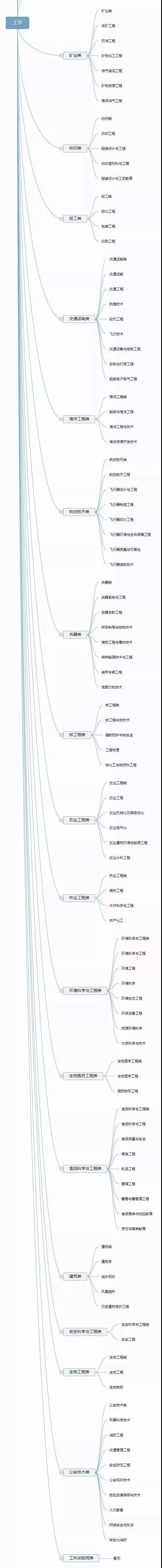 大学专业有哪些(现在的热门专业有哪些)