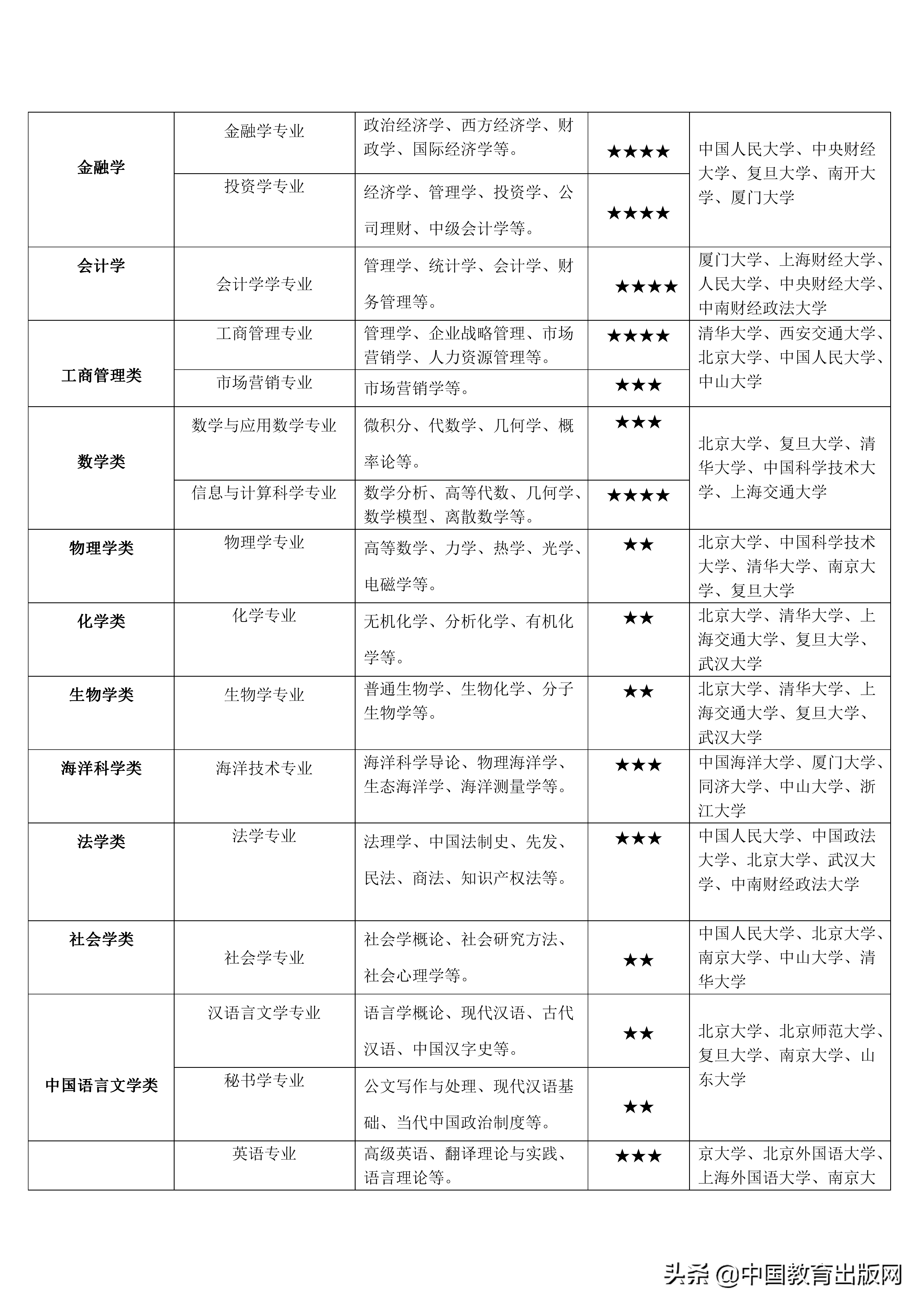 高考专业解读(大学专业介绍与解读)