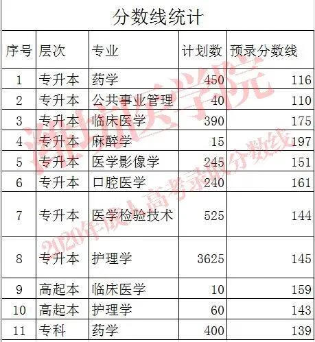 潍坊医学院分数线2020(潍坊医专录取分数线)