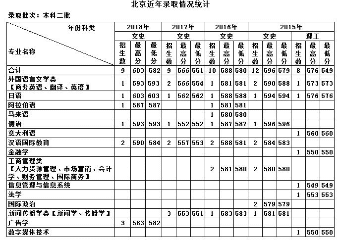 天津外国语学院的录取分数线(天津外国语学院日语系分数线)