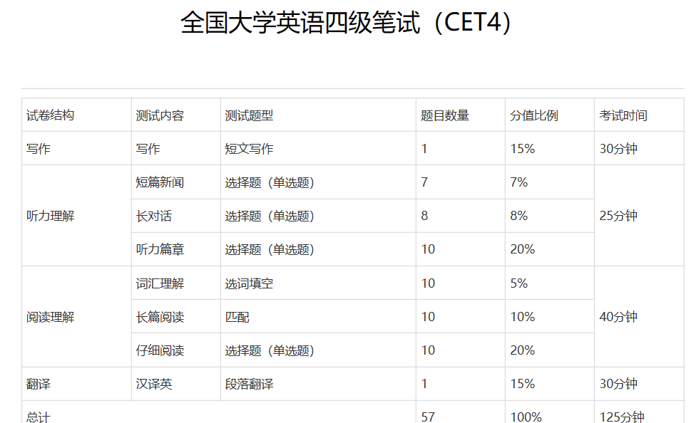 四级及格线多少(四级及格每个部分要多少分)