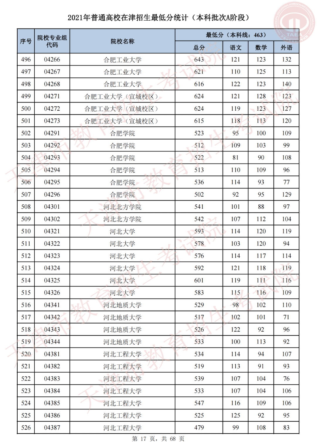 天津市高考录取结果查询(天津录取分数线)