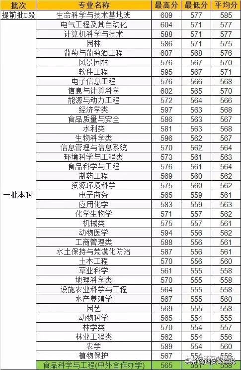 西北农林科技大学各专业排名(西北农林科技大学啥专业最好)