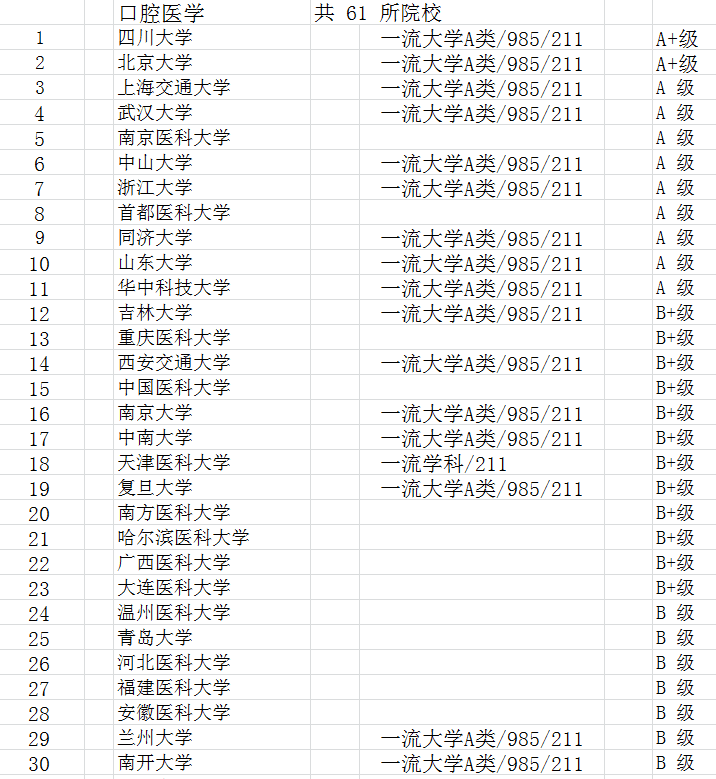 口腔医学学校排名(口腔医学院全国排名)