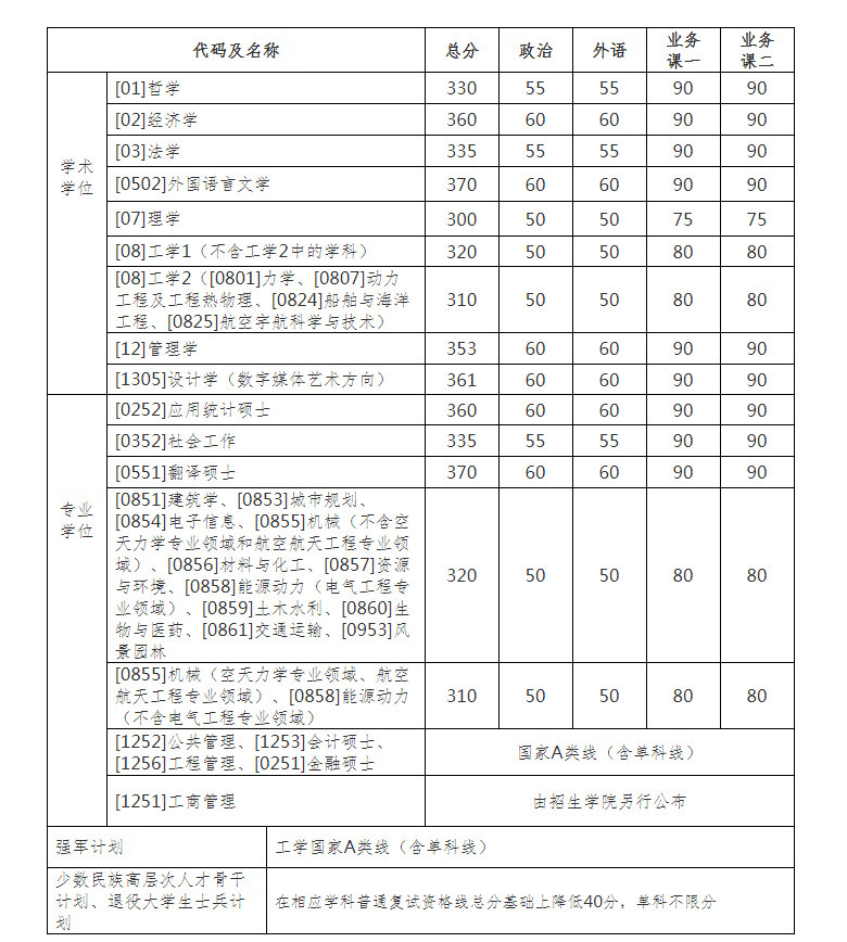 考研分数线(考研370分能上985吗)