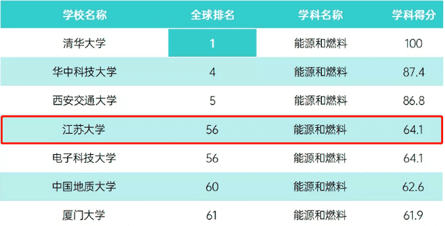 江苏大学专业排名等级(江苏大学学校排名)