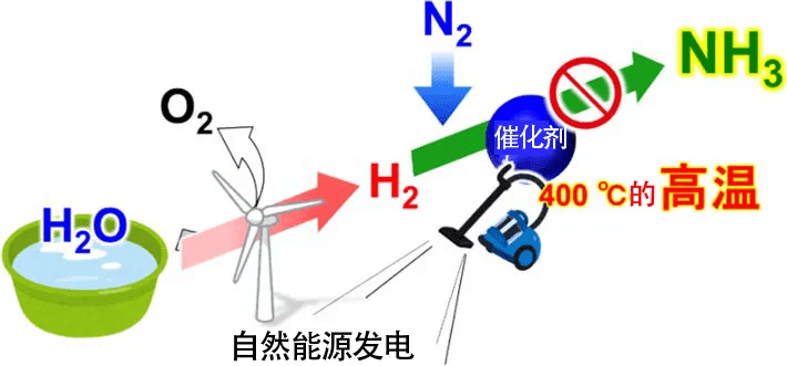 氨气和氧气反应(氨气与氧气反应)