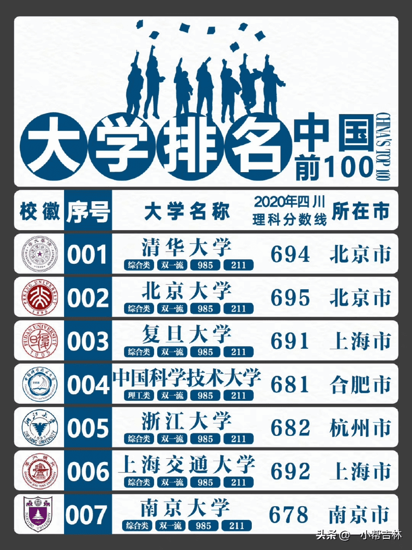 全国排名前100的大学全(全球排名前100的大学)