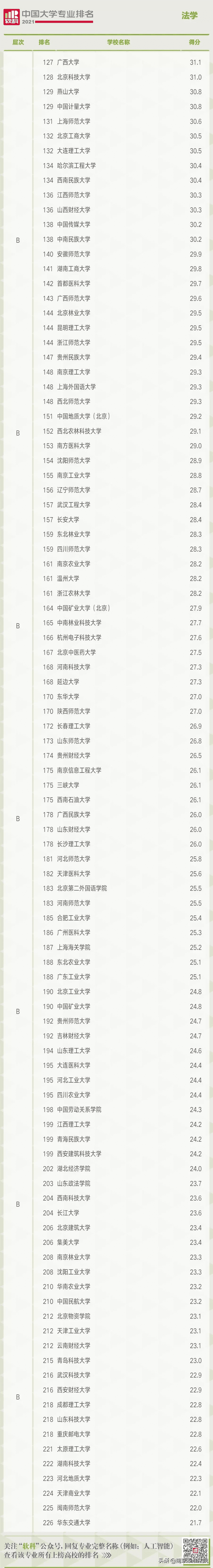 法学专业全国排名一览表(国内法学专业大学最新排名)