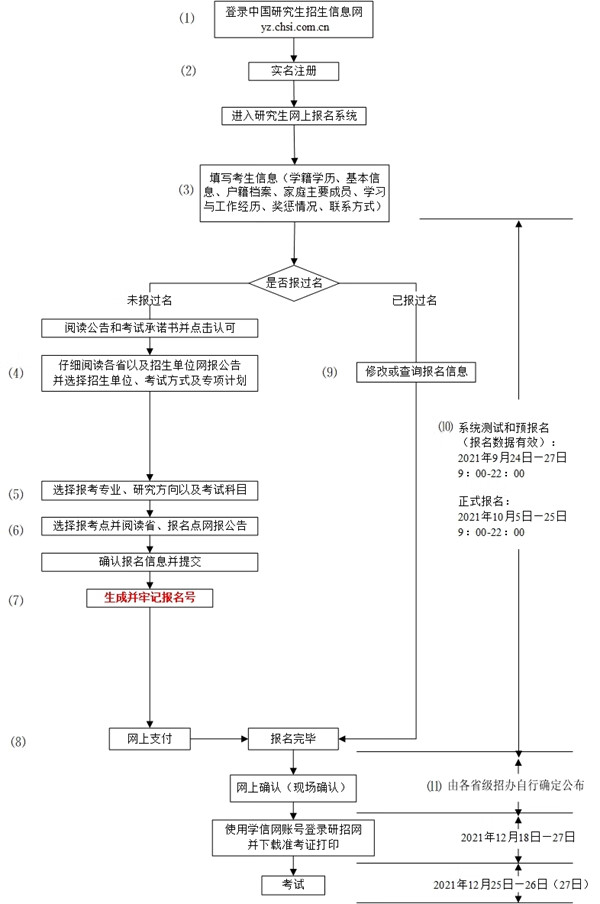 研究生预报名2022(考研预报名时间)