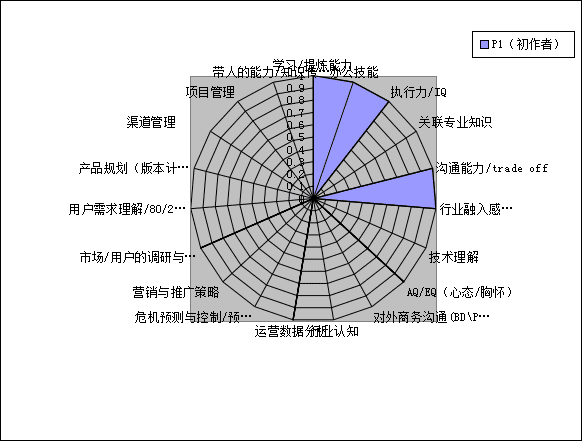 能力素质模型(能力素质有哪些)