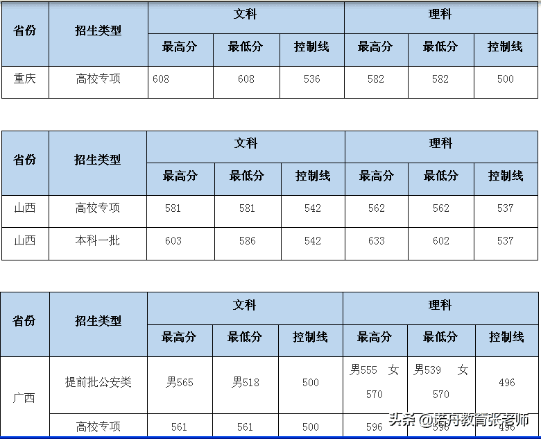 中南财经政法大学2020录取分数线北京(中南财经政法大学考研分数线2020)