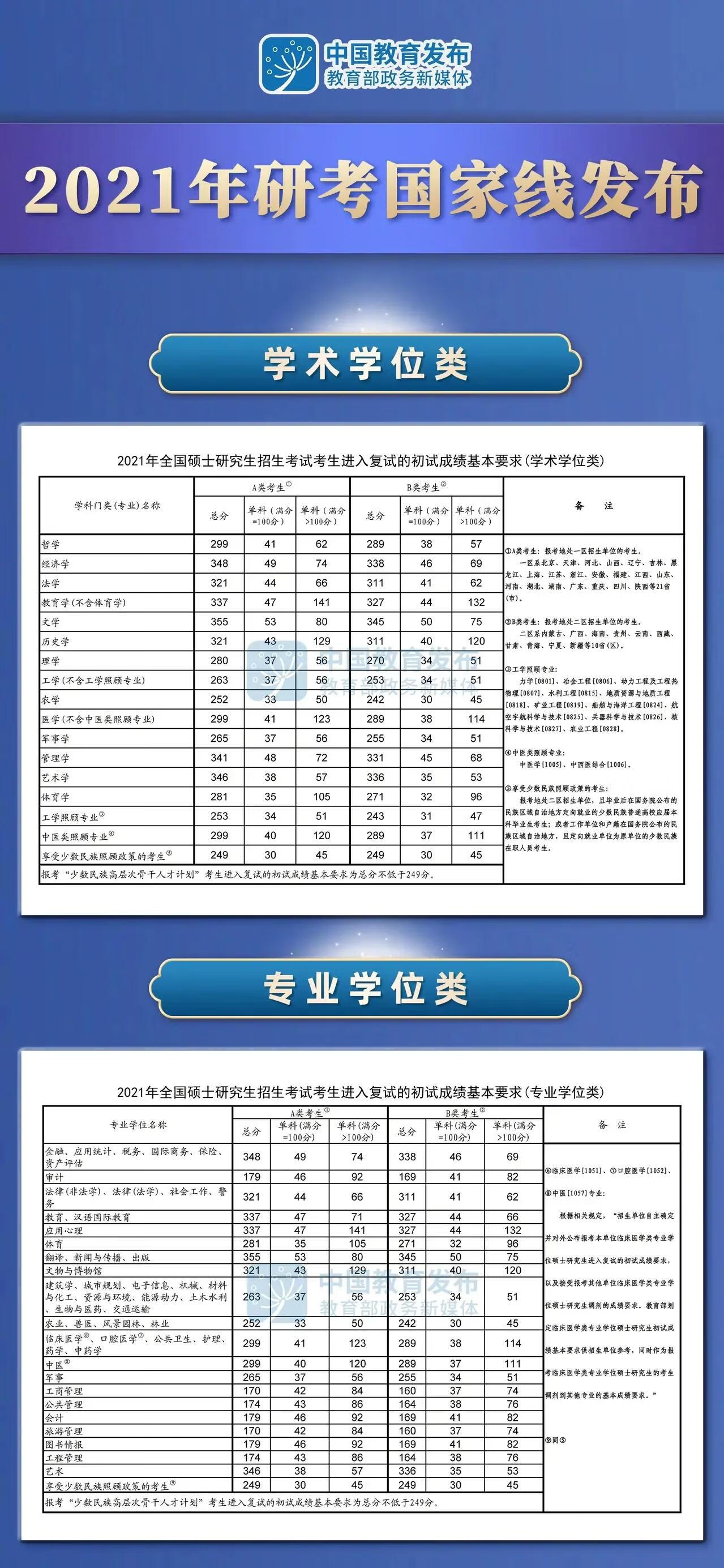 2021考研数学二国家线(考研数学二过线难吗)