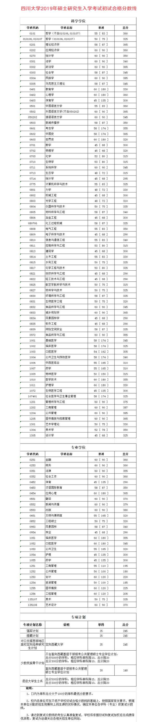 四川大学复试分数线2019(四川师范大学复试分数线2019)