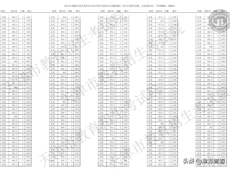 天津2019高考分数线出炉！