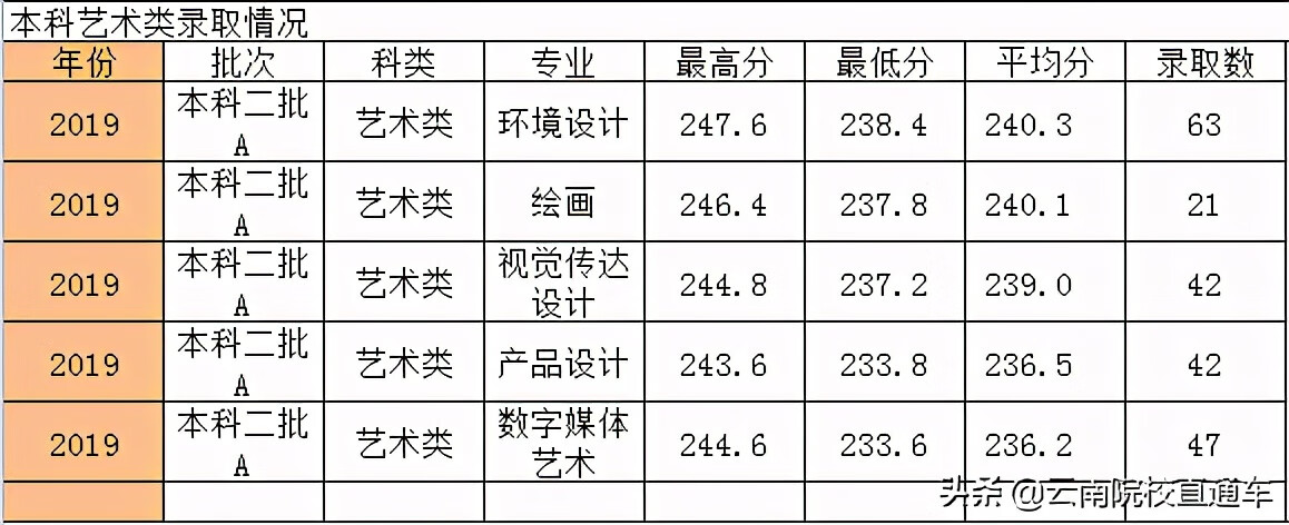 西南林业大学分数线2015(西南林大农业管理分数线)