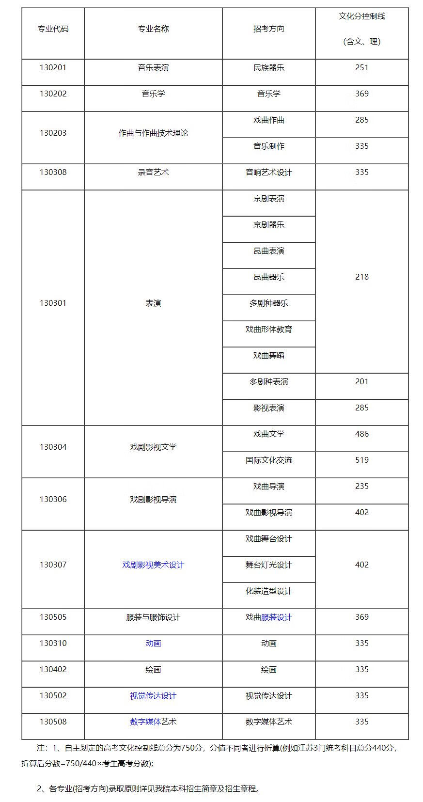 中央美院录取分数线2019(中央美院400分能考上吗)