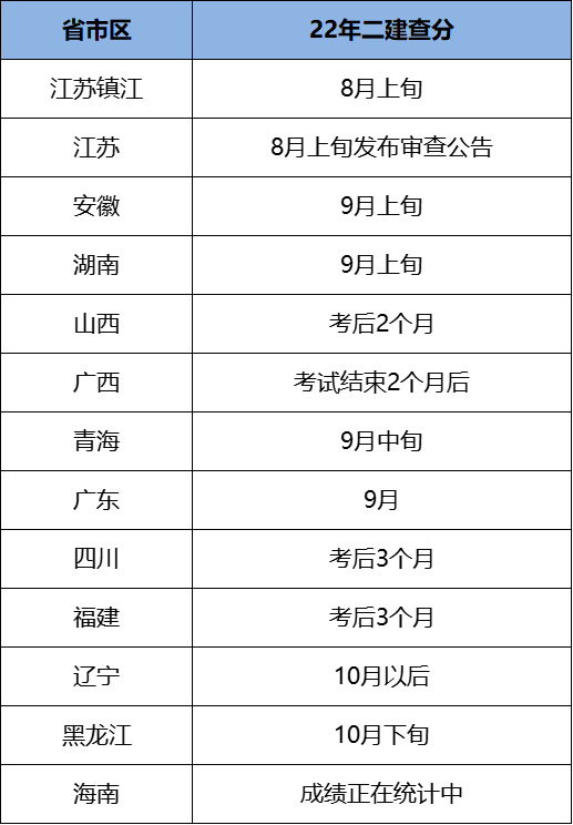 二建成绩查询(二建查成绩时间)