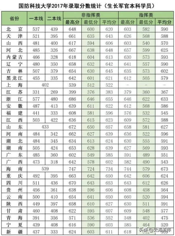 军校排名和录取分数线2020考军校要多少分最低(2020年军校录取分数线多少)