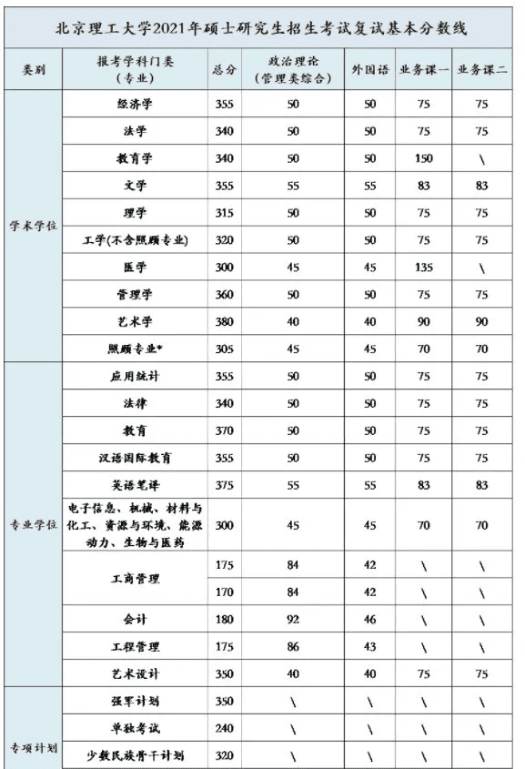 北京理工大学研究生招生信息官网(北京师范大学研究生招生信息网)