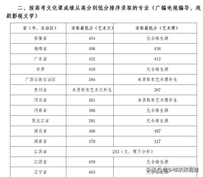 北京舞蹈学院分数线2020(北京舞蹈学校分数线)