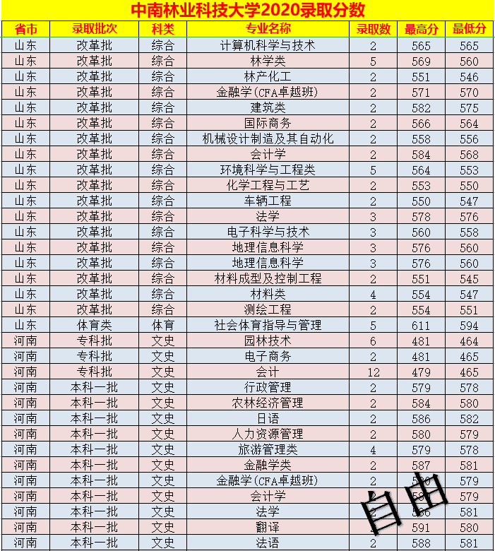 中南林业科技大学录取分数线表(中南林业科技大学艺术生分数线)