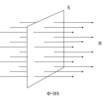 什么是磁通量公式(磁通量是描述什么的物理量)