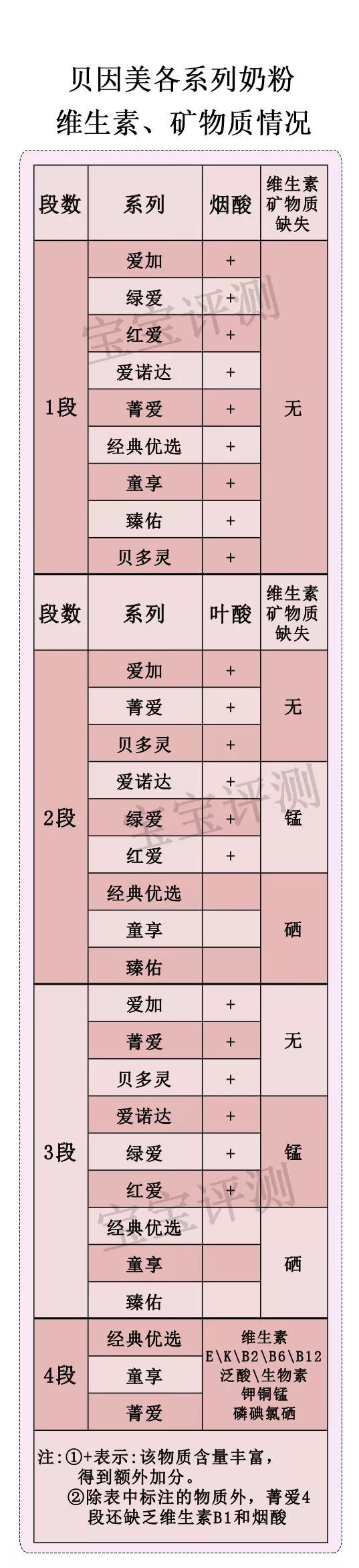 贝因美3段奶粉价格表(贝因美奶粉价格表3段)