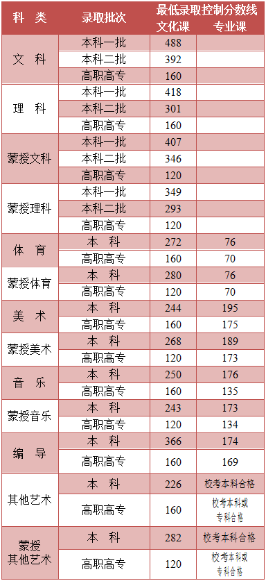 新高考一本线大概分数(新高考一段线是本科线吗)