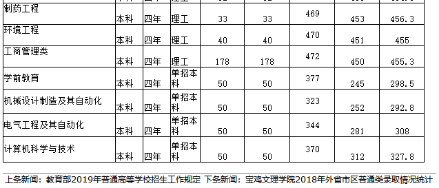 陕西宝鸡文理学院是几本(宝鸡文理算正式本科吗)